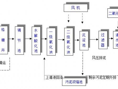 點擊查看詳細信息<br>標題：工藝流程 閱讀次數：3172
