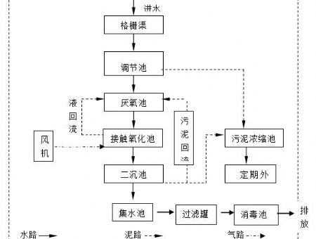 點擊查看詳細信息<br>標題：工藝流程 閱讀次數：3092